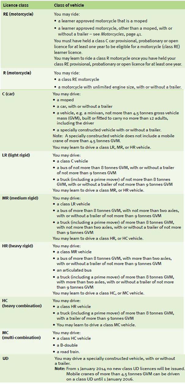 p1 and p2 learners licence examination questions class licence